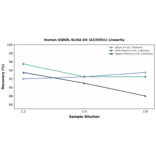 Linearity - Human SQRDL ELISA Kit (A335051) - Antibodies.com