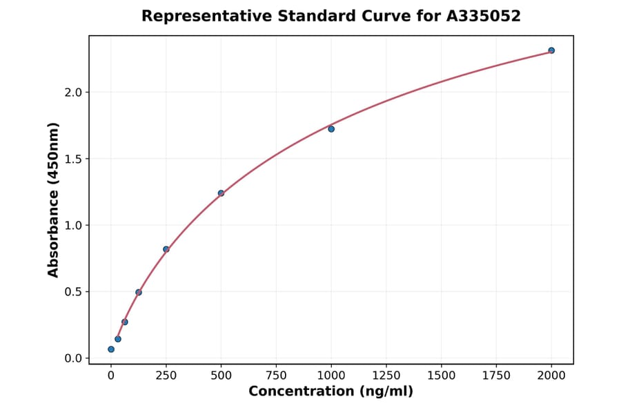 Standard Curve - Human Matrin 3 ELISA Kit (A335052) - Antibodies.com