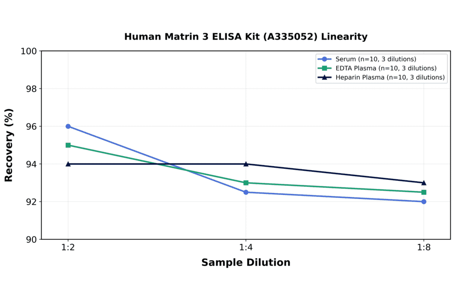 Linearity - Human Matrin 3 ELISA Kit (A335052) - Antibodies.com