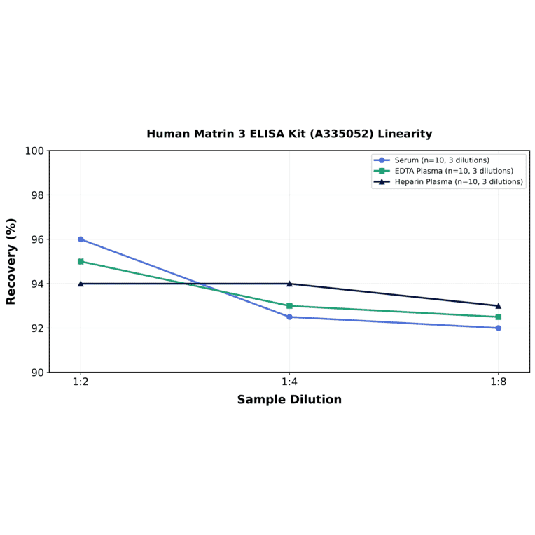 Linearity - Human Matrin 3 ELISA Kit (A335052) - Antibodies.com