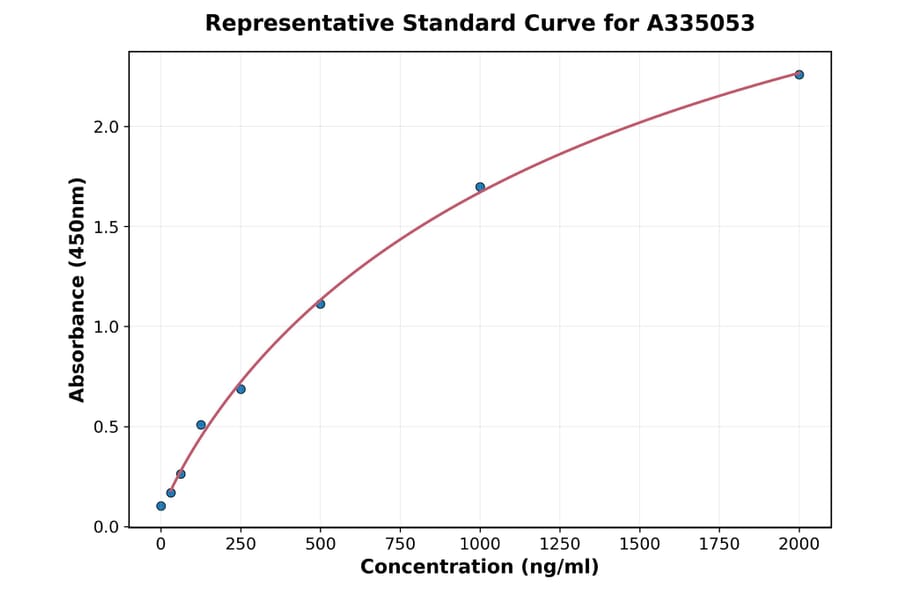 Standard Curve - Human DFNA5 ELISA Kit (A335053) - Antibodies.com