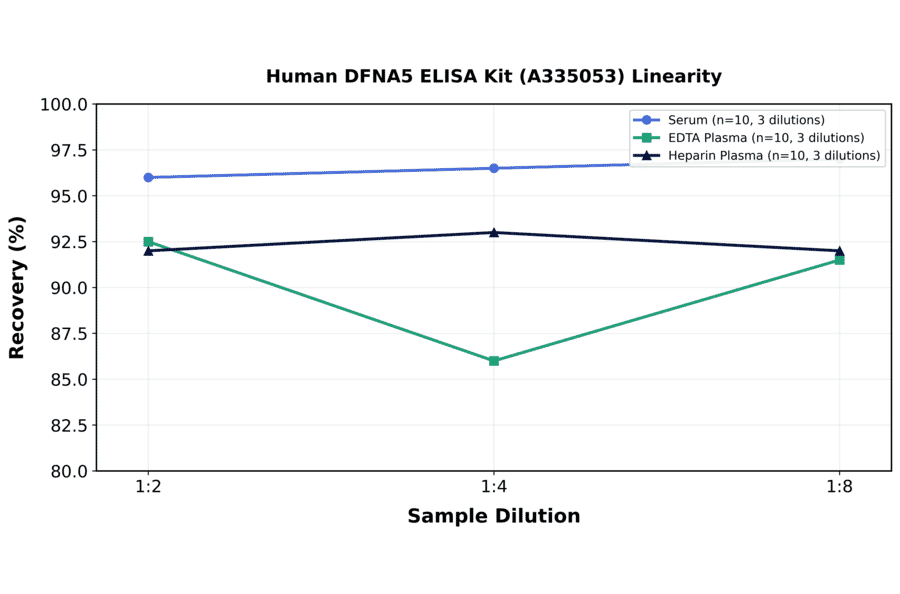 Linearity - Human DFNA5 ELISA Kit (A335053) - Antibodies.com