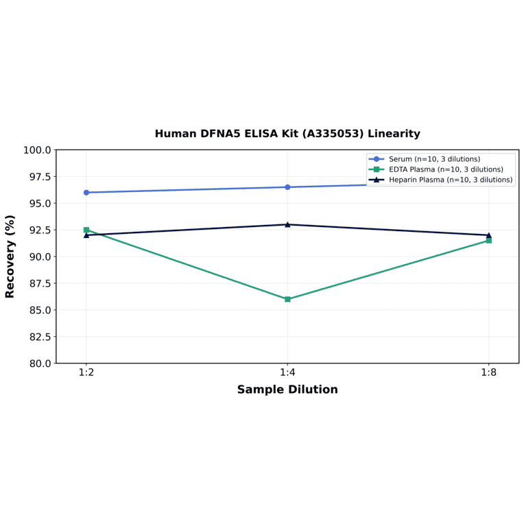 Linearity - Human DFNA5 ELISA Kit (A335053) - Antibodies.com