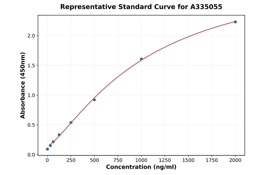 Standard Curve - Human TPX2 ELISA Kit (A335055) - Antibodies.com