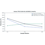 Linearity - Human TPX2 ELISA Kit (A335055) - Antibodies.com