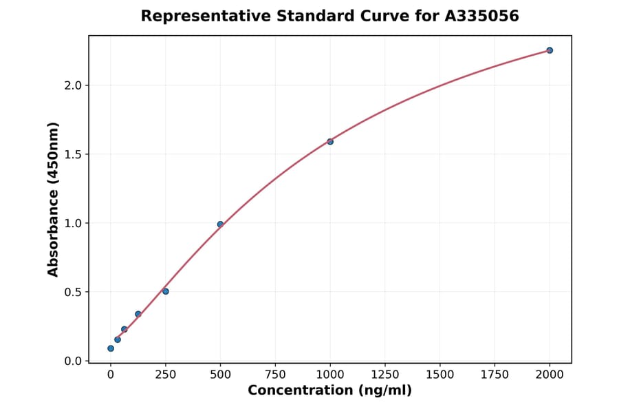 Standard Curve - Human PBK ELISA Kit (A335056) - Antibodies.com