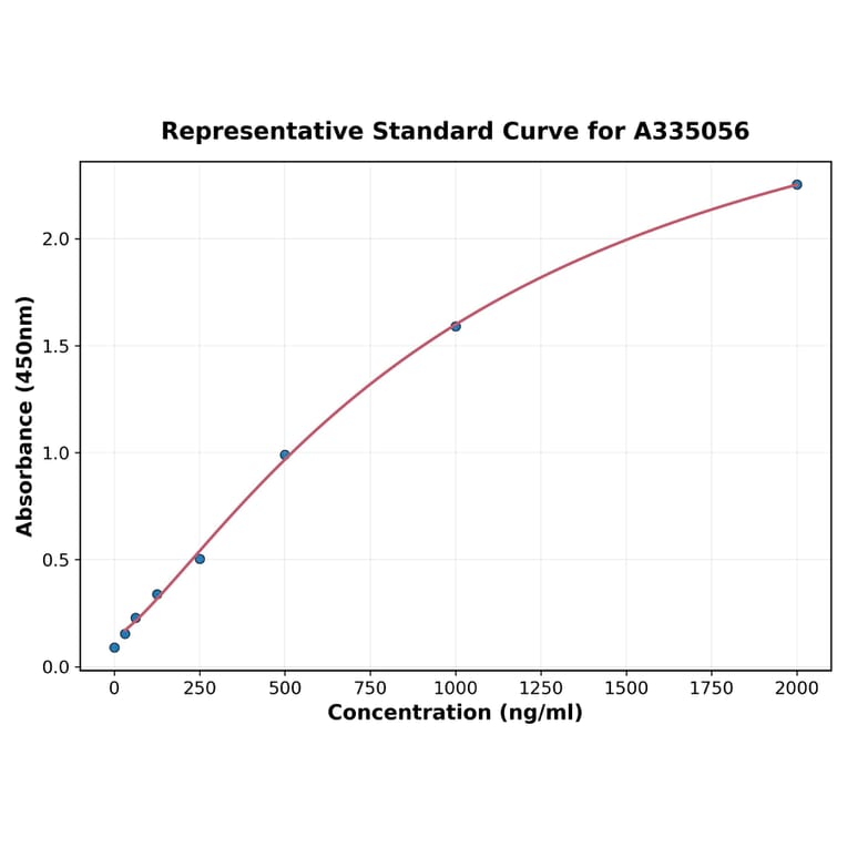 Standard Curve - Human PBK ELISA Kit (A335056) - Antibodies.com