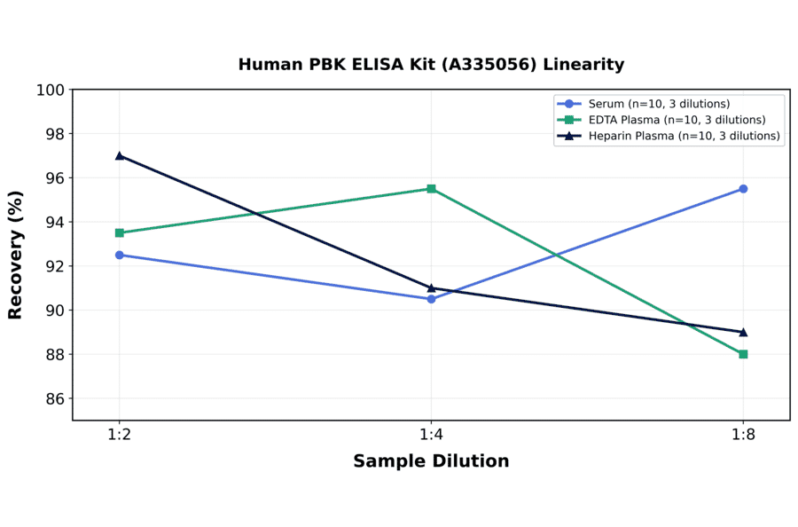 Linearity - Human PBK ELISA Kit (A335056) - Antibodies.com