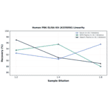Linearity - Human PBK ELISA Kit (A335056) - Antibodies.com