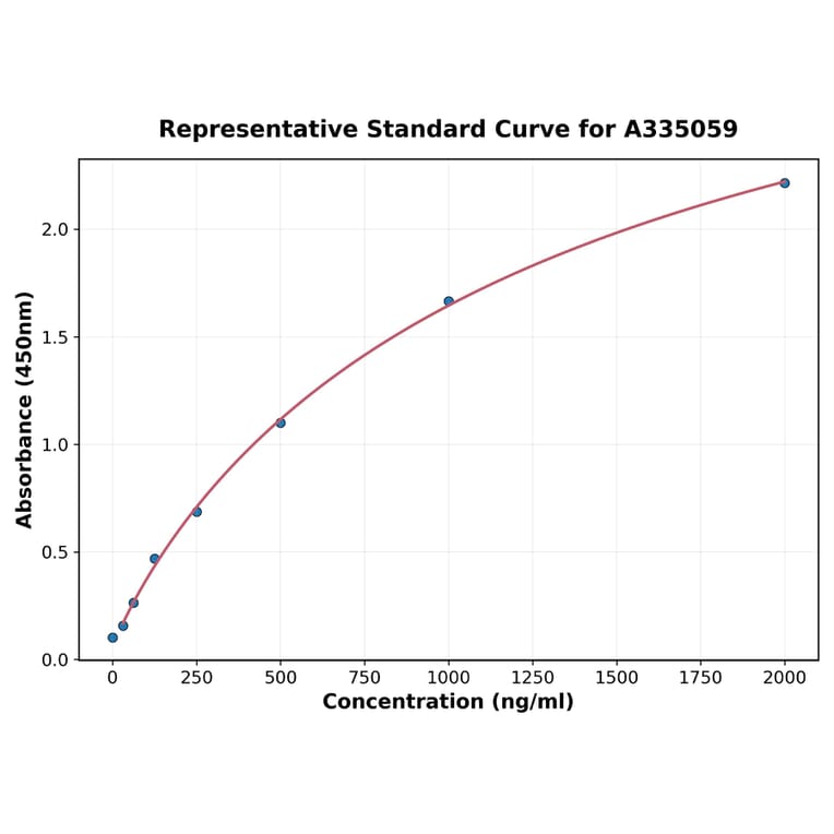 Standard Curve - Human ATPIF1 ELISA Kit (A335059) - Antibodies.com