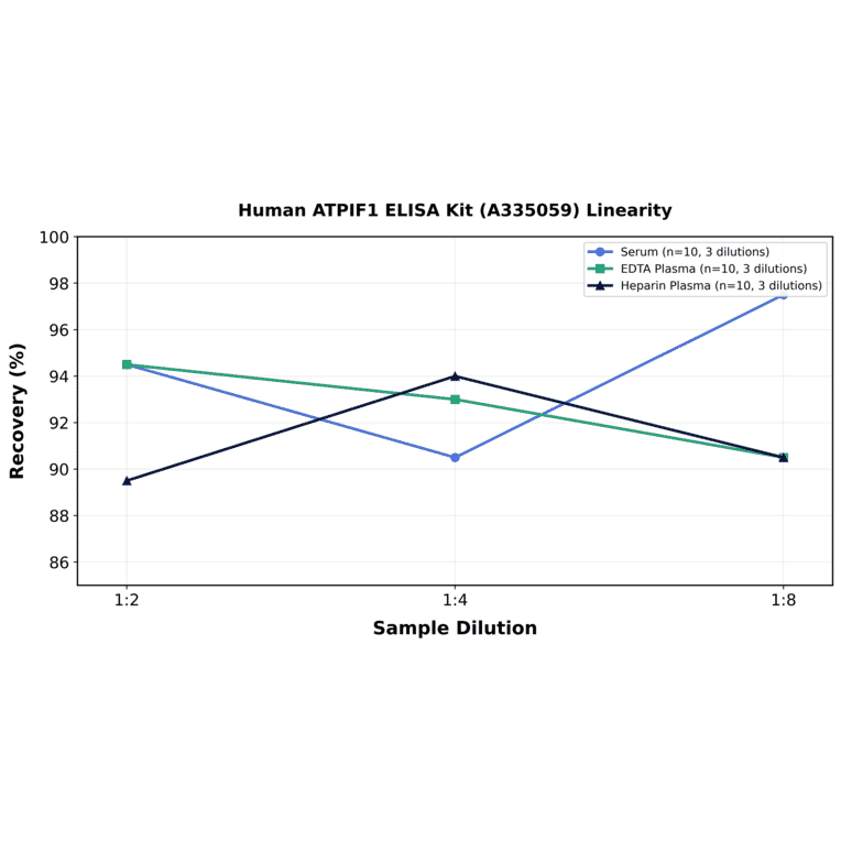 Linearity - Human ATPIF1 ELISA Kit (A335059) - Antibodies.com