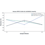 Linearity - Human ATPIF1 ELISA Kit (A335059) - Antibodies.com