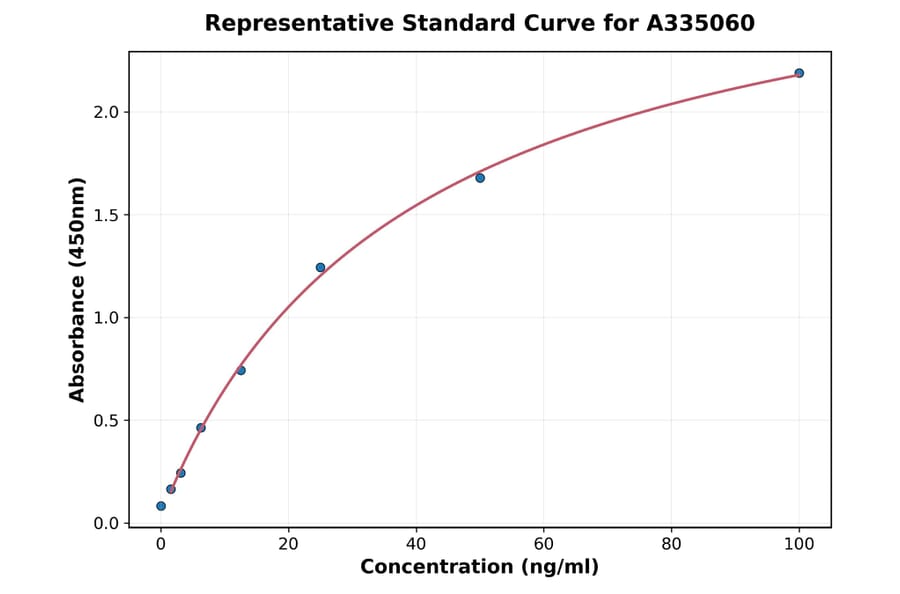 Standard Curve - Human Intrinsic Factor ELISA Kit (A335060) - Antibodies.com