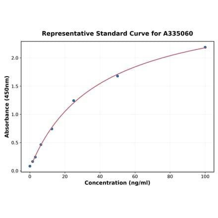 Standard Curve - Human Intrinsic Factor ELISA Kit (A335060) - Antibodies.com