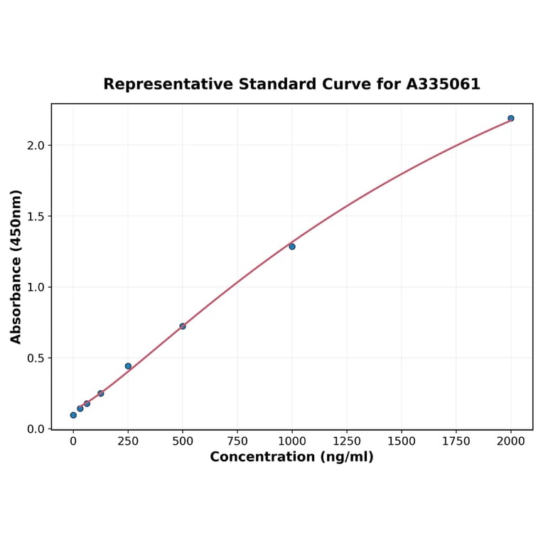 Standard Curve - Human PSME2 ELISA Kit (A335061) - Antibodies.com