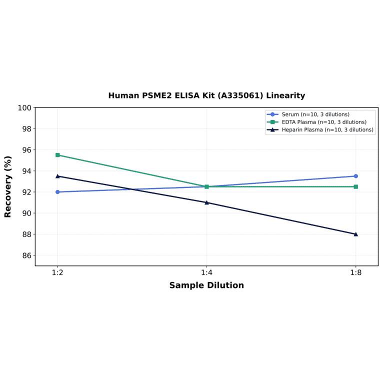 Linearity - Human PSME2 ELISA Kit (A335061) - Antibodies.com