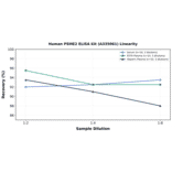 Linearity - Human PSME2 ELISA Kit (A335061) - Antibodies.com