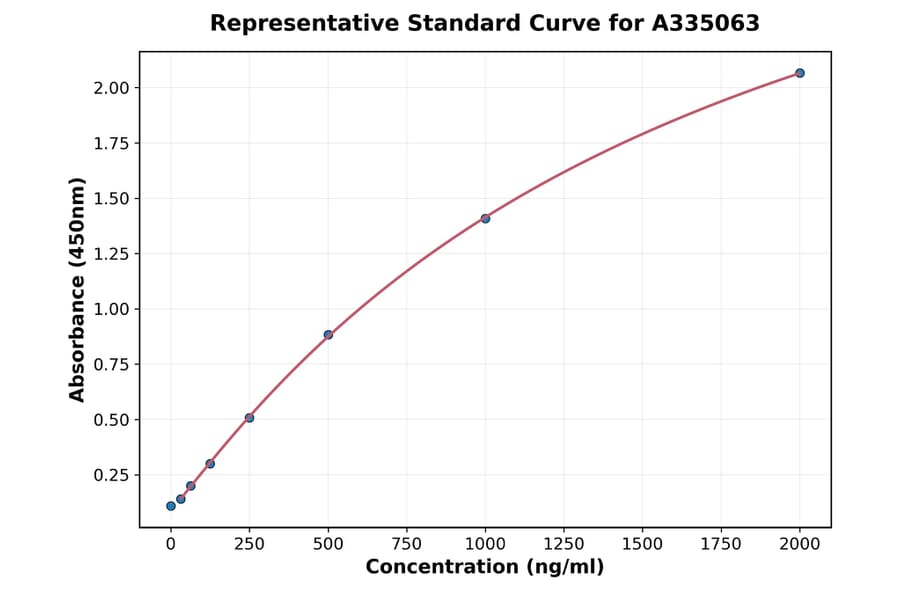 Standard Curve - Human NAT10 ELISA Kit (A335063) - Antibodies.com