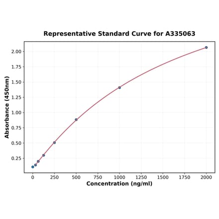 Standard Curve - Human NAT10 ELISA Kit (A335063) - Antibodies.com