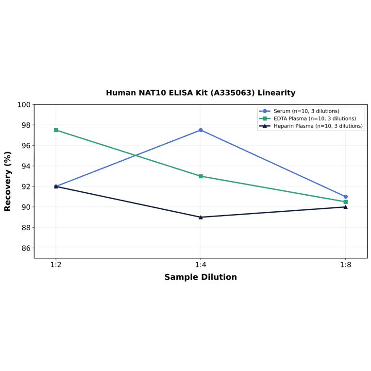 Linearity - Human NAT10 ELISA Kit (A335063) - Antibodies.com
