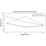 Linearity - Human NAT10 ELISA Kit (A335063) - Antibodies.com