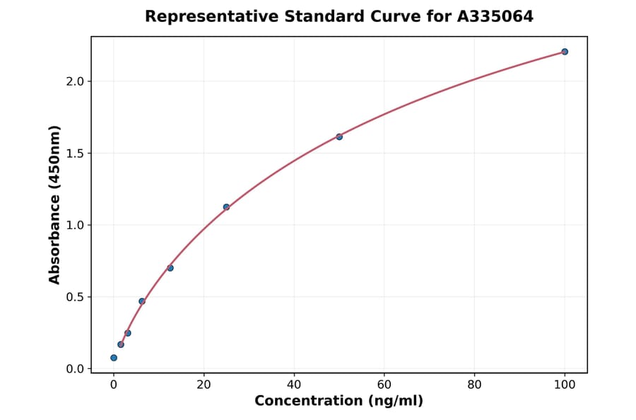 Standard Curve - Human Fc epsilon RI alpha ELISA Kit (A335064) - Antibodies.com