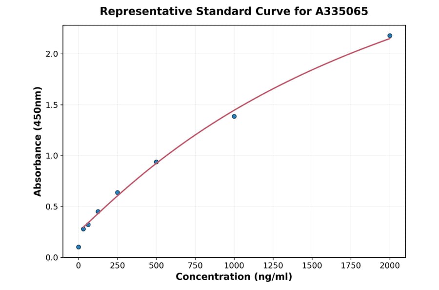 Standard Curve - Human COL4A2 ELISA Kit (A335065) - Antibodies.com