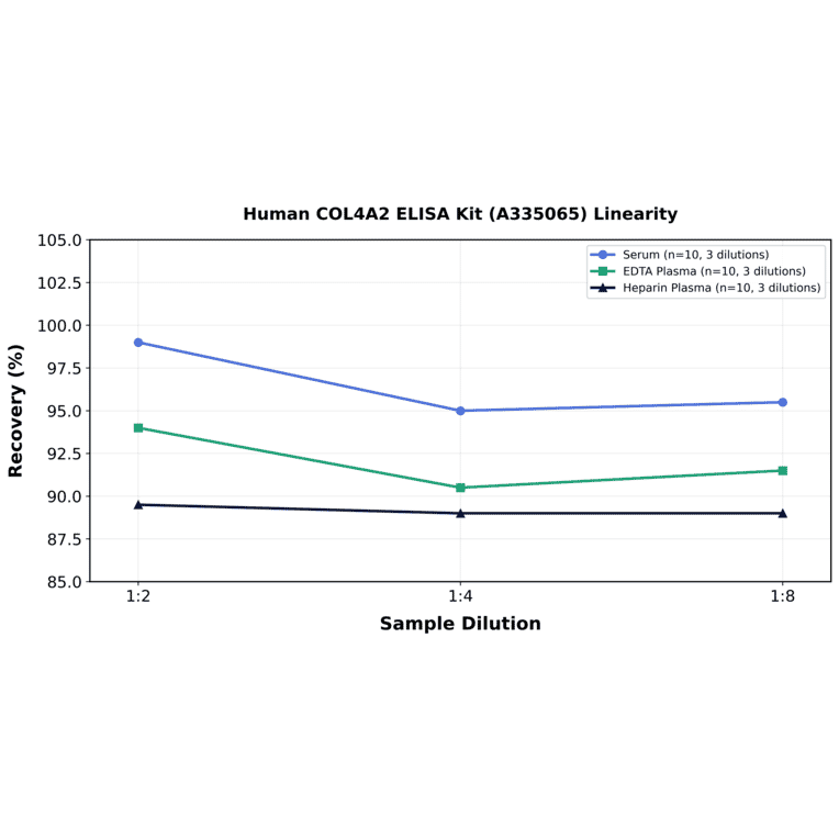 Linearity - Human COL4A2 ELISA Kit (A335065) - Antibodies.com
