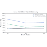Linearity - Human COL4A2 ELISA Kit (A335065) - Antibodies.com