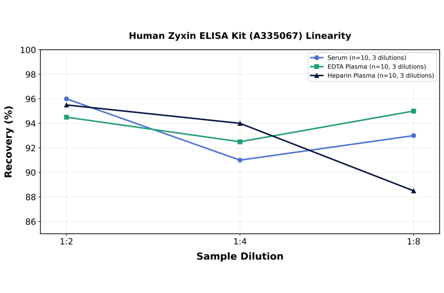 Linearity - Human Zyxin ELISA Kit (A335067) - Antibodies.com