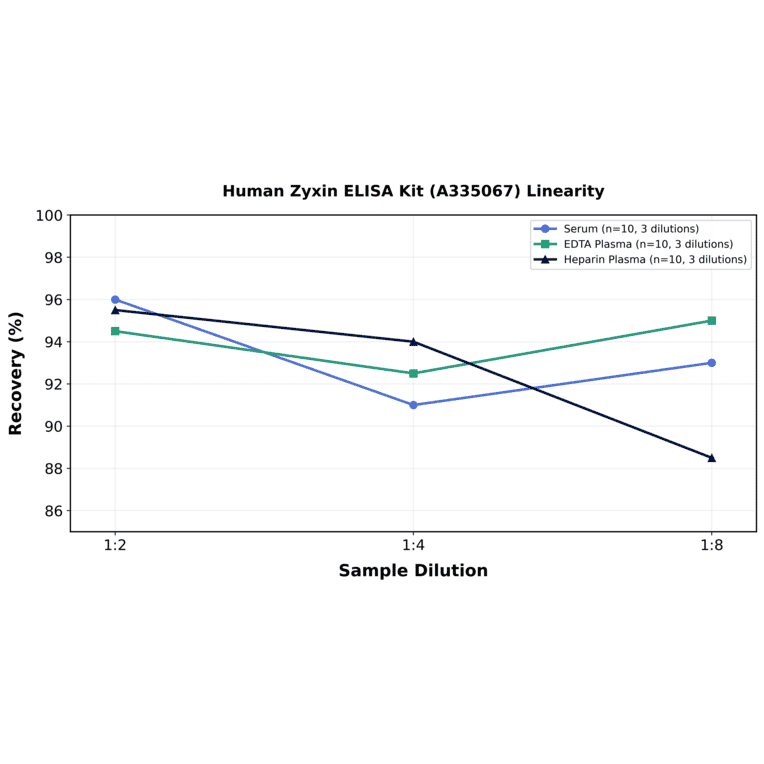 Linearity - Human Zyxin ELISA Kit (A335067) - Antibodies.com