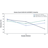 Linearity - Human Zyxin ELISA Kit (A335067) - Antibodies.com