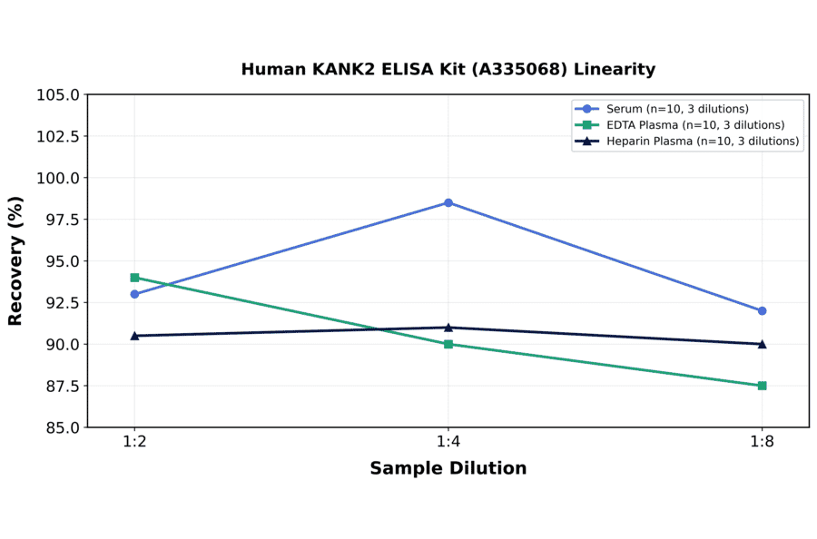 Linearity - Human KANK2 ELISA Kit (A335068) - Antibodies.com