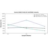 Linearity - Human KANK2 ELISA Kit (A335068) - Antibodies.com