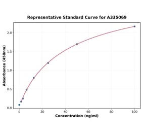 Standard Curve - Human CD74 ELISA Kit (A335069) - Antibodies.com