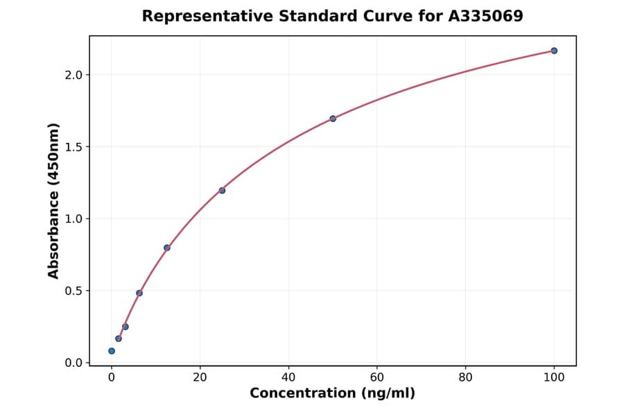 Standard Curve - Human CD74 ELISA Kit (A335069) - Antibodies.com
