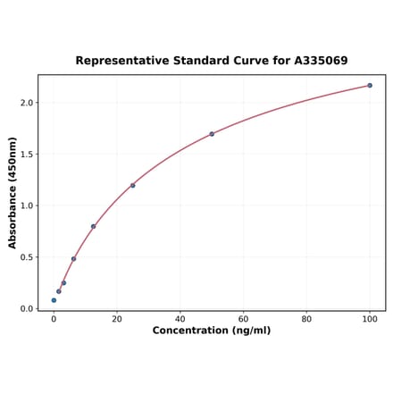 Standard Curve - Human CD74 ELISA Kit (A335069) - Antibodies.com