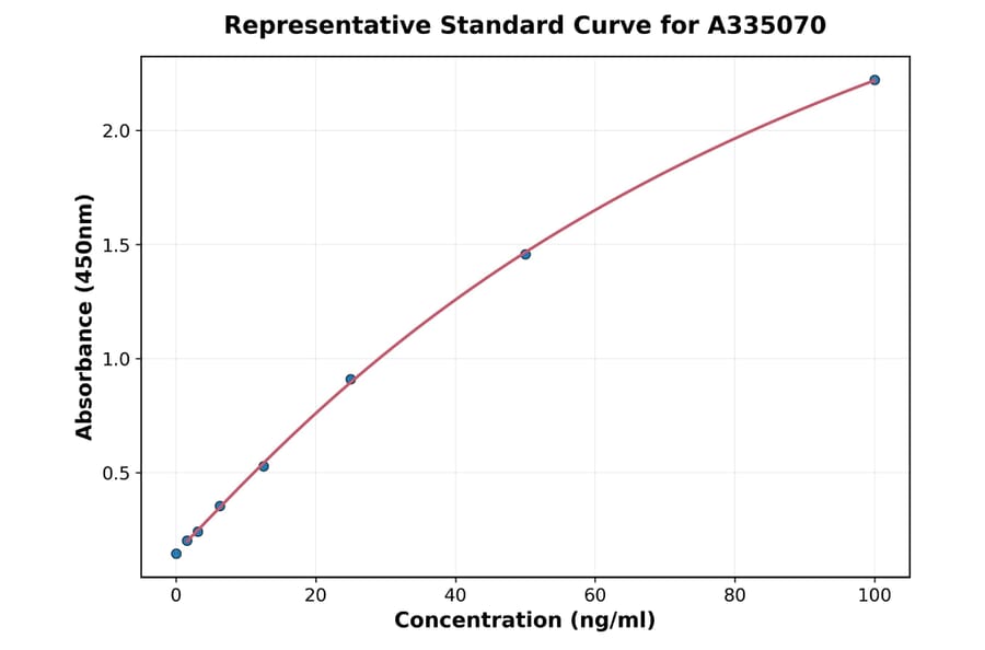 Standard Curve - Human Thyroglobulin ELISA Kit (A335070) - Antibodies.com