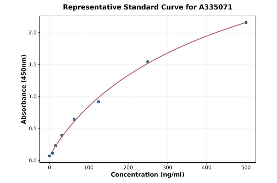 Standard Curve - Human Nephrin ELISA Kit (A335071) - Antibodies.com