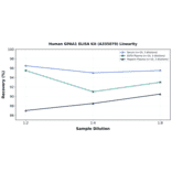 Linearity - Human GPAA1 ELISA Kit (A335079) - Antibodies.com