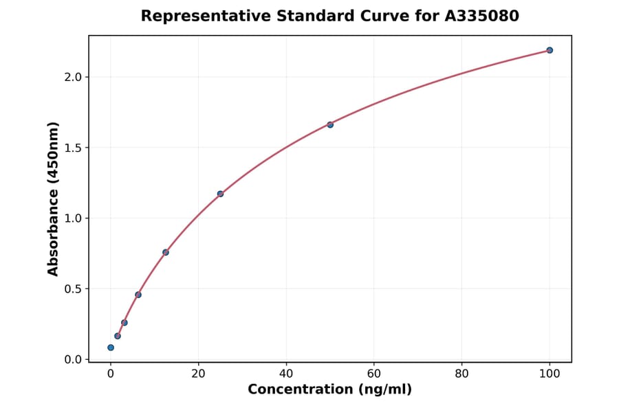 Standard Curve - Human GFAP ELISA Kit (A335080) - Antibodies.com