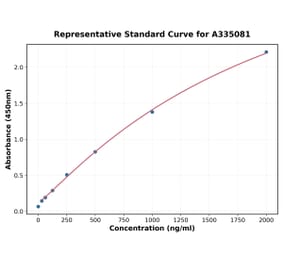 Standard Curve - Human RGMA ELISA Kit (A335081) - Antibodies.com