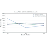 Linearity - Human RGMA ELISA Kit (A335081) - Antibodies.com