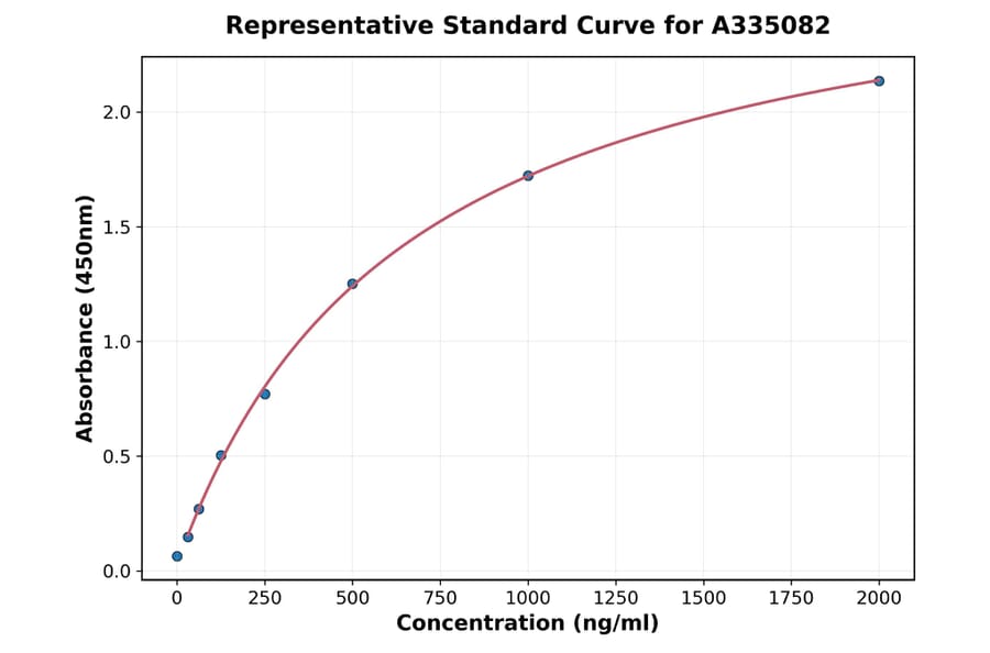 Standard Curve - Human ACOX1 ELISA Kit (A335082) - Antibodies.com