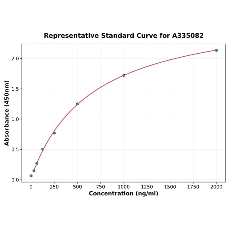 Standard Curve - Human ACOX1 ELISA Kit (A335082) - Antibodies.com