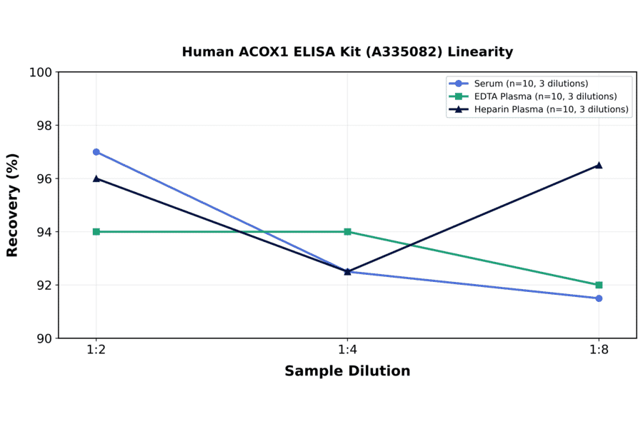 Linearity - Human ACOX1 ELISA Kit (A335082) - Antibodies.com