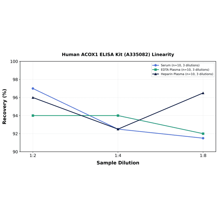 Linearity - Human ACOX1 ELISA Kit (A335082) - Antibodies.com