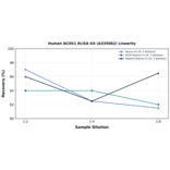 Linearity - Human ACOX1 ELISA Kit (A335082) - Antibodies.com