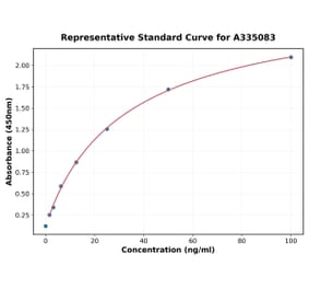 Standard Curve - Human Pentraxin 3 ELISA Kit (A335083) - Antibodies.com