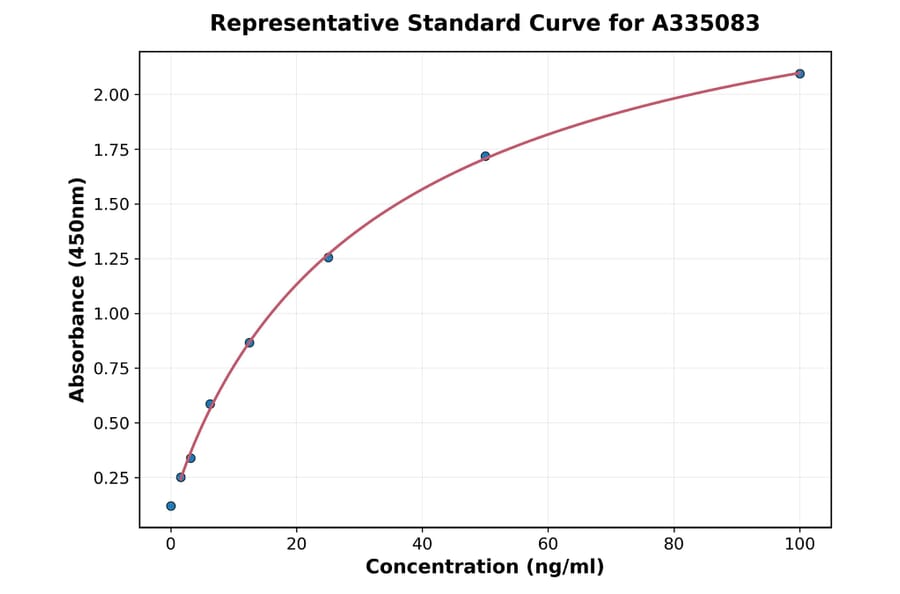 Standard Curve - Human Pentraxin 3 ELISA Kit (A335083) - Antibodies.com